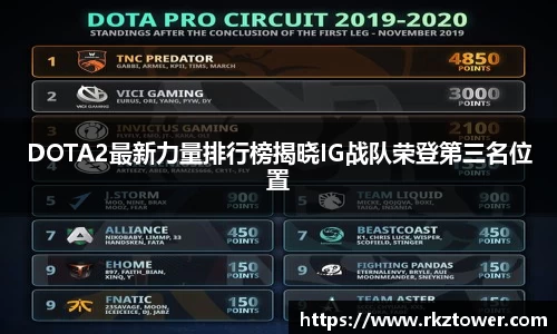 DOTA2最新力量排行榜揭晓IG战队荣登第三名位置